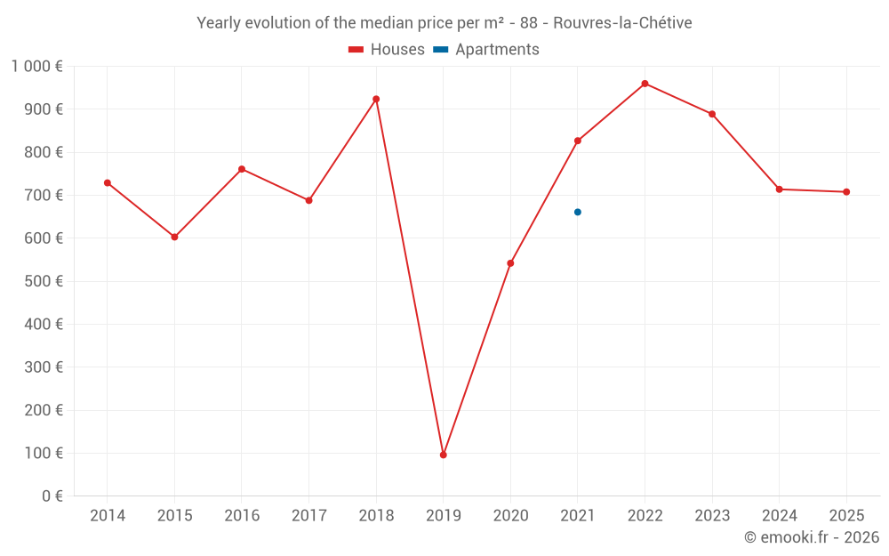 Yearly evolution of the median price per m² - 88 - Rouvres-la-Chétive