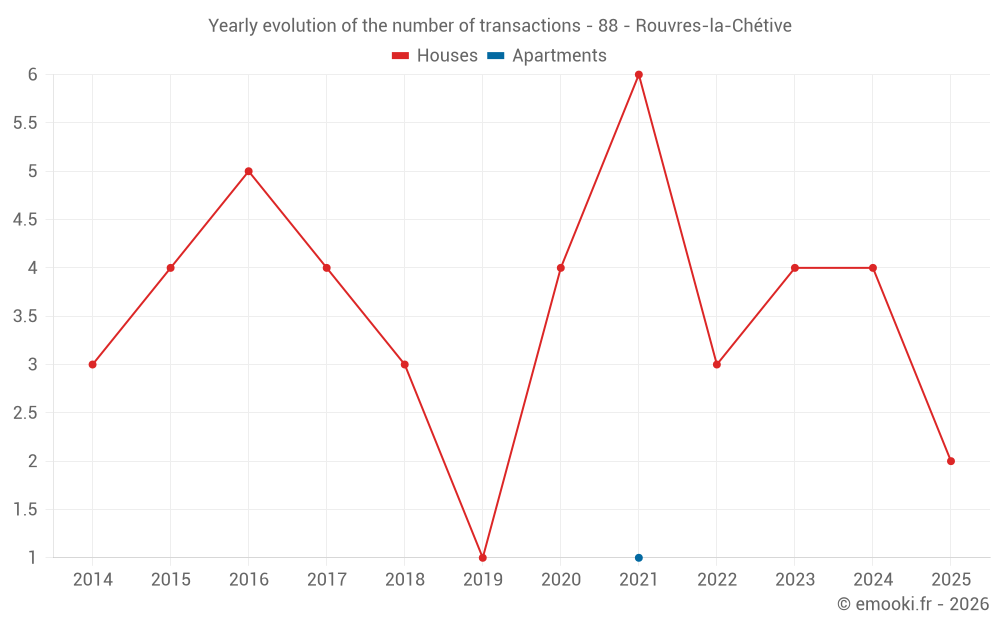 Yearly evolution of the number of transactions - 88 - Rouvres-la-Chétive