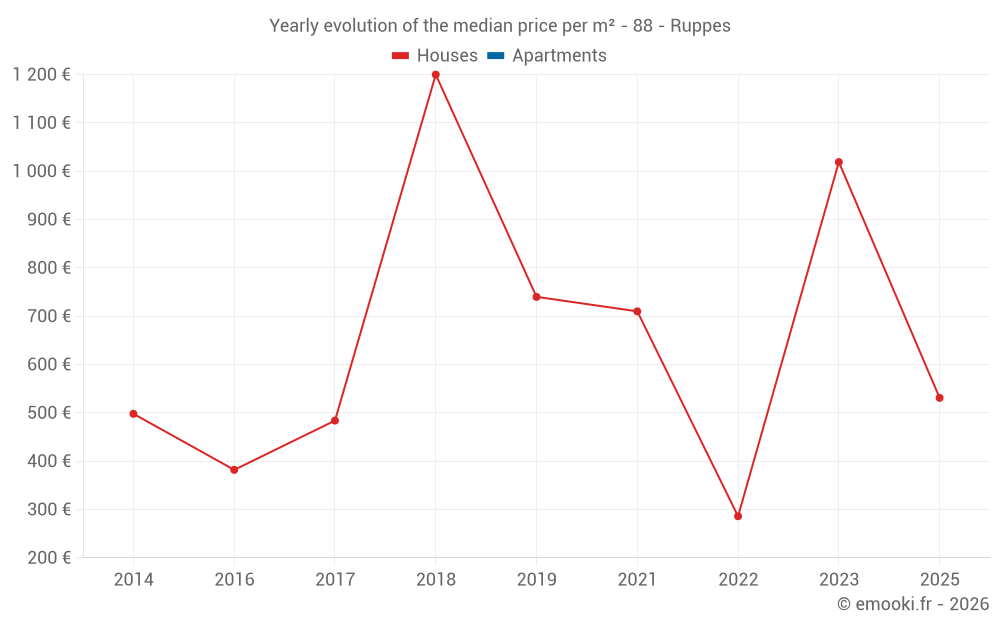 Yearly evolution of the median price per m² - 88 - Ruppes