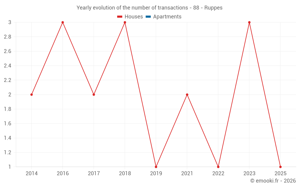 Yearly evolution of the number of transactions - 88 - Ruppes