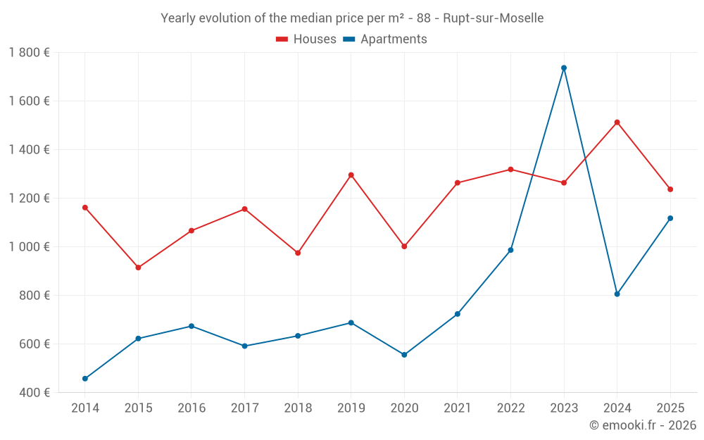 Yearly evolution of the median price per m² - 88 - Rupt-sur-Moselle