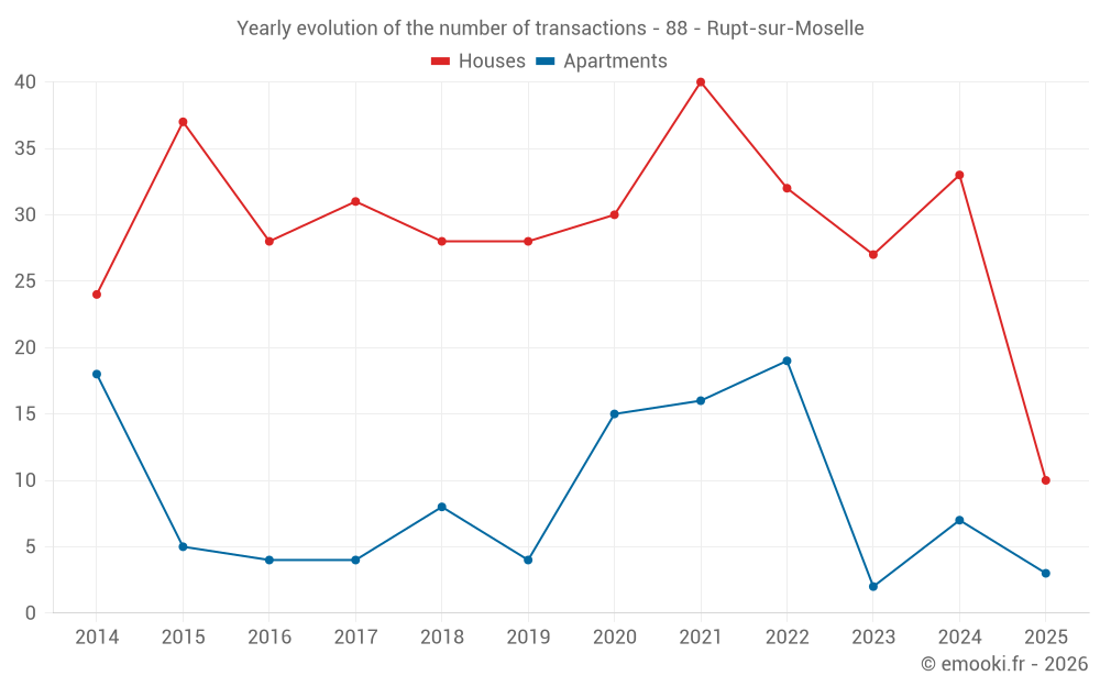 Yearly evolution of the number of transactions - 88 - Rupt-sur-Moselle