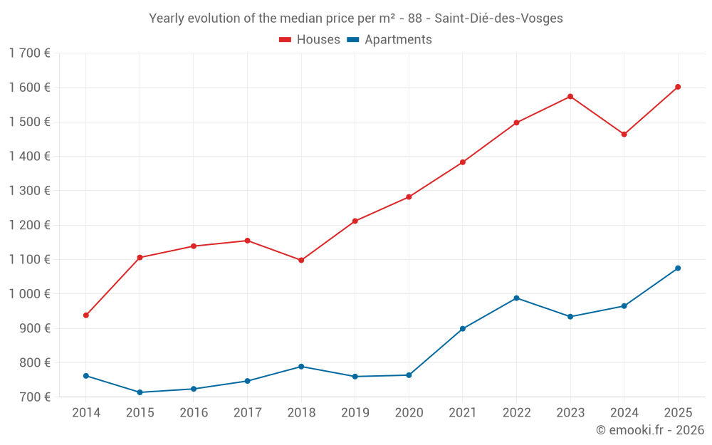 Yearly evolution of the median price per m² - 88 - Saint-Dié-des-Vosges