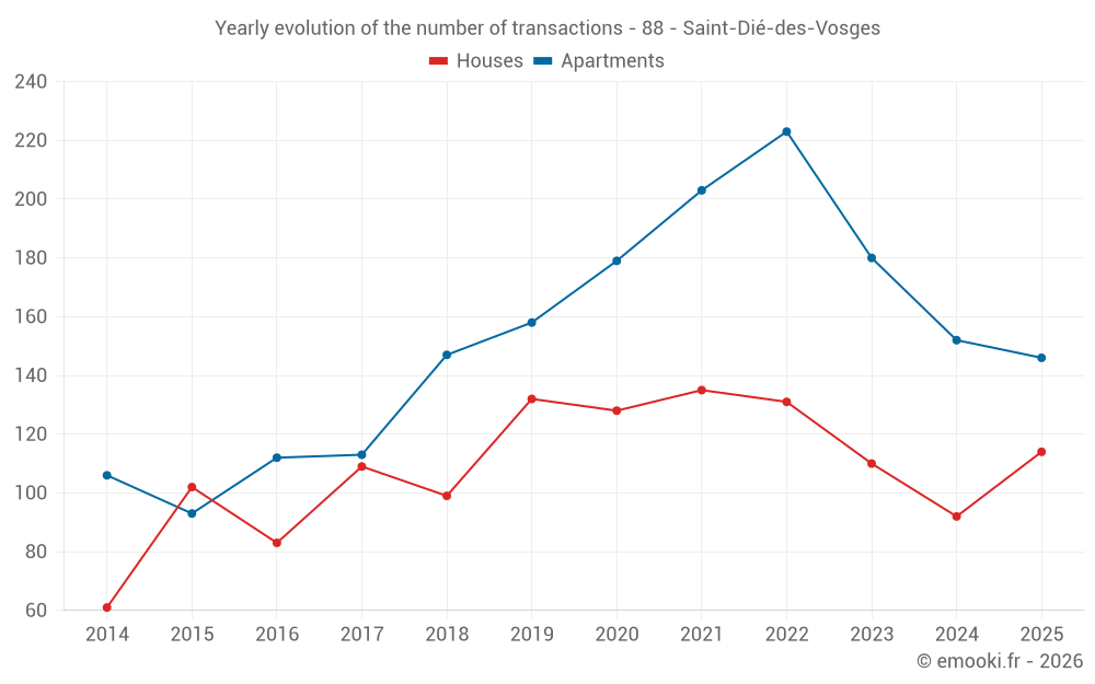 Yearly evolution of the number of transactions - 88 - Saint-Dié-des-Vosges