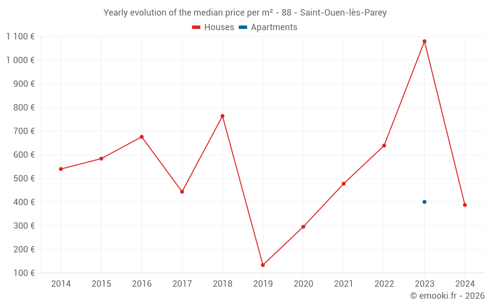 Yearly evolution of the median price per m² - 88 - Saint-Ouen-lès-Parey