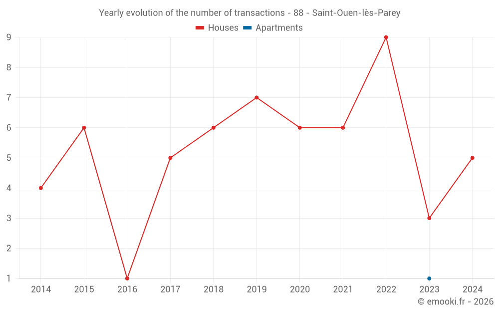 Yearly evolution of the number of transactions - 88 - Saint-Ouen-lès-Parey