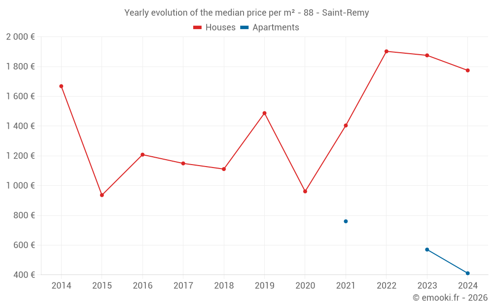 Yearly evolution of the median price per m² - 88 - Saint-Remy