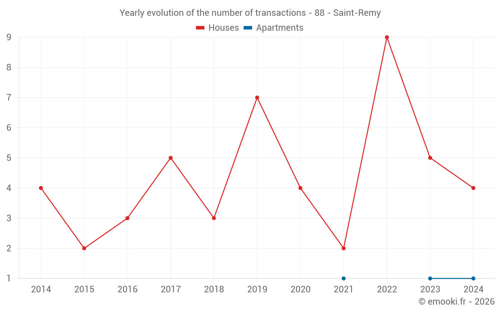 Yearly evolution of the number of transactions - 88 - Saint-Remy