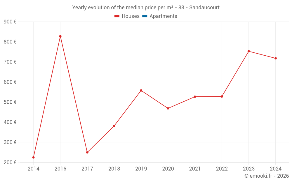 Yearly evolution of the median price per m² - 88 - Sandaucourt