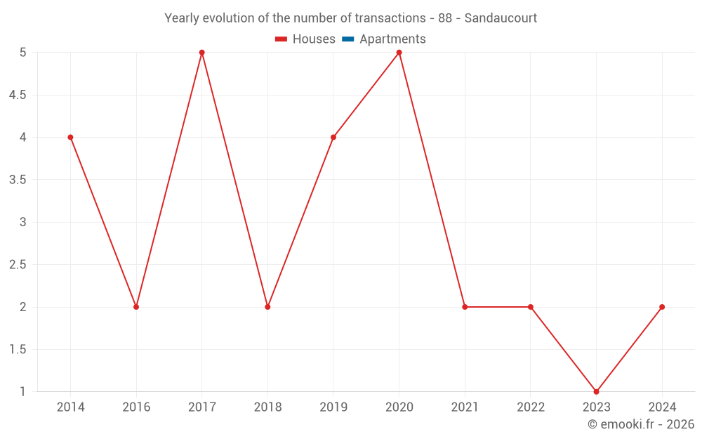 Yearly evolution of the number of transactions - 88 - Sandaucourt