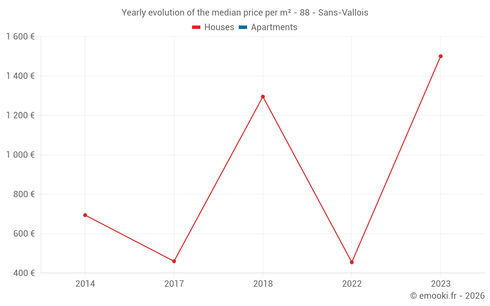 Yearly evolution of the median price per m² - 88 - Sans-Vallois