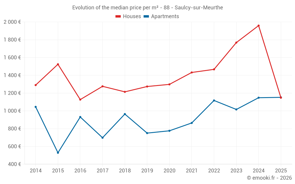 Evolution of the median price per m² - 88 - Saulcy-sur-Meurthe