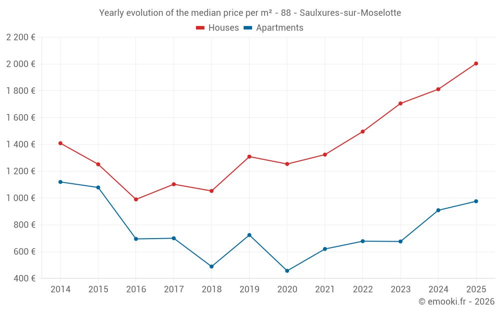 Yearly evolution of the median price per m² - 88 - Saulxures-sur-Moselotte