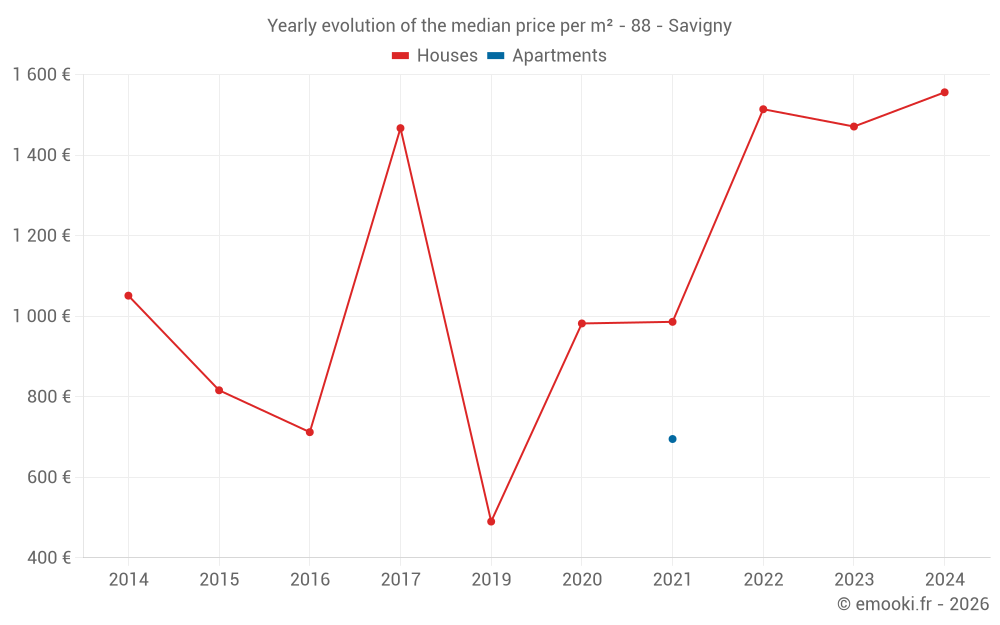 Yearly evolution of the median price per m² - 88 - Savigny