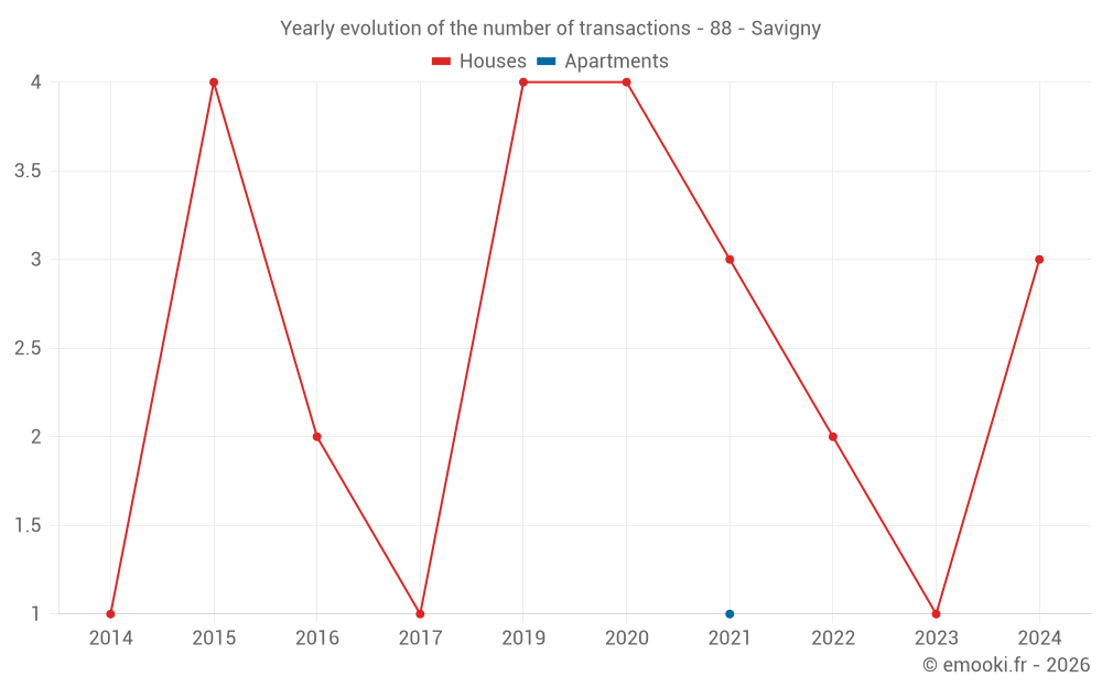 Yearly evolution of the number of transactions - 88 - Savigny