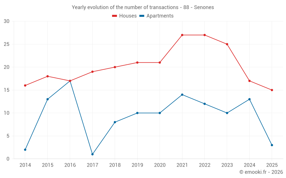 Yearly evolution of the number of transactions - 88 - Senones