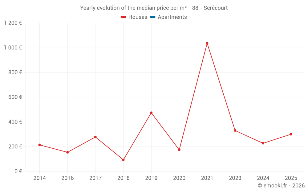 Yearly evolution of the median price per m² - 88 - Serécourt
