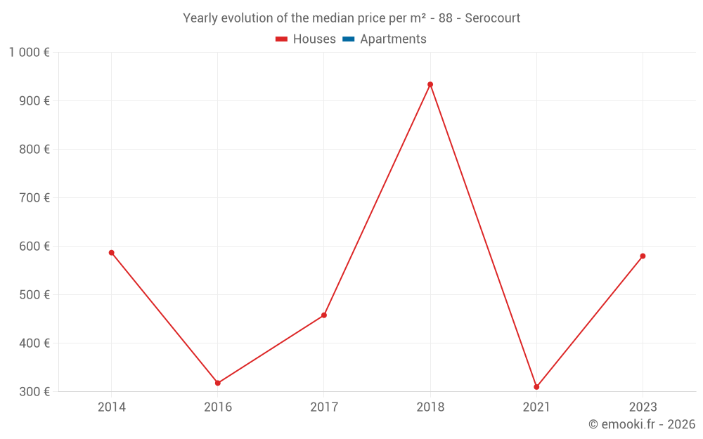 Yearly evolution of the median price per m² - 88 - Serocourt