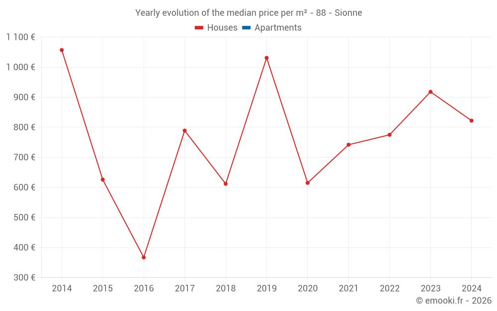 Yearly evolution of the median price per m² - 88 - Sionne