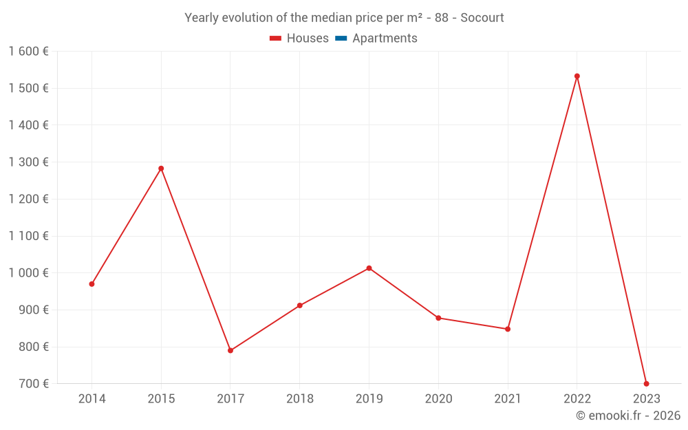 Yearly evolution of the median price per m² - 88 - Socourt