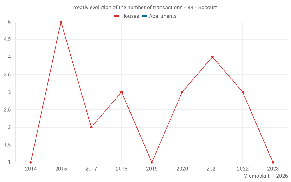Yearly evolution of the number of transactions - 88 - Socourt