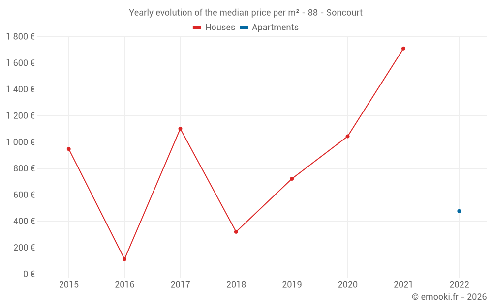 Yearly evolution of the median price per m² - 88 - Soncourt