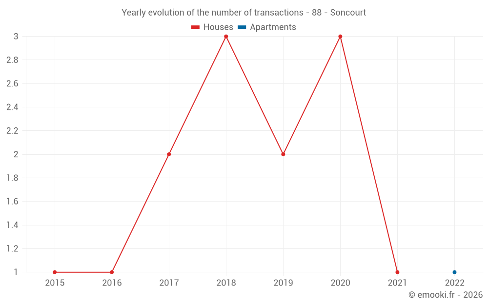 Yearly evolution of the number of transactions - 88 - Soncourt