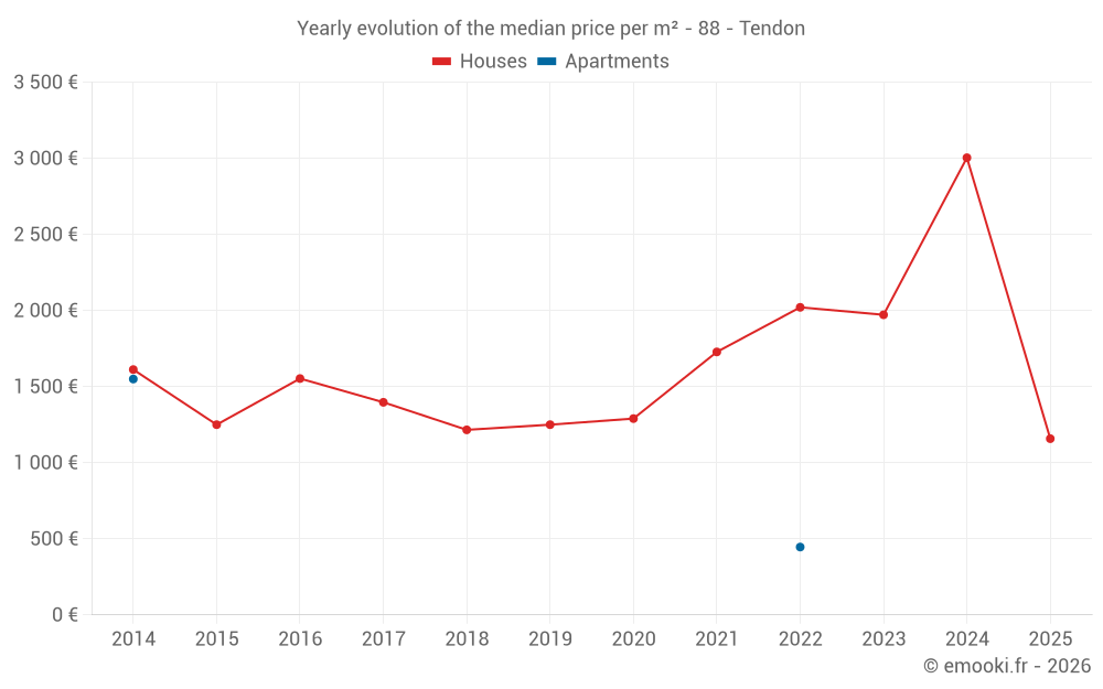 Yearly evolution of the median price per m² - 88 - Tendon