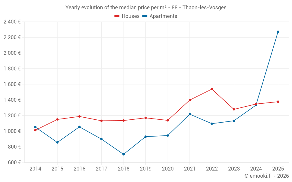 Yearly evolution of the median price per m² - 88 - Thaon-les-Vosges