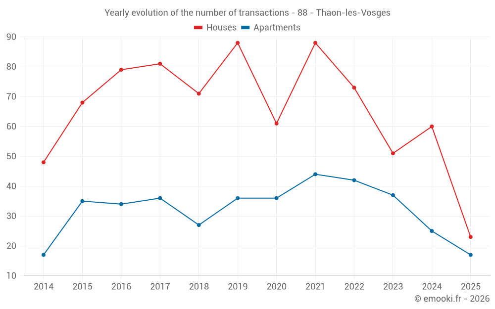 Yearly evolution of the number of transactions - 88 - Thaon-les-Vosges