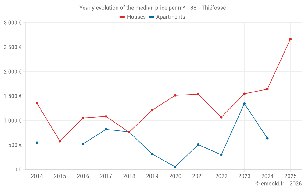 Yearly evolution of the median price per m² - 88 - Thiéfosse