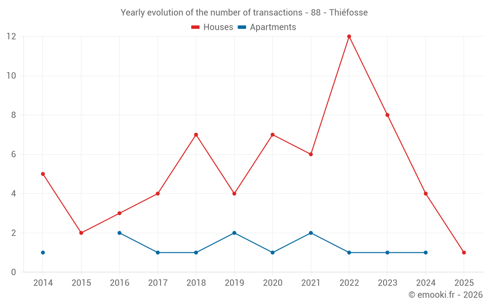 Yearly evolution of the number of transactions - 88 - Thiéfosse