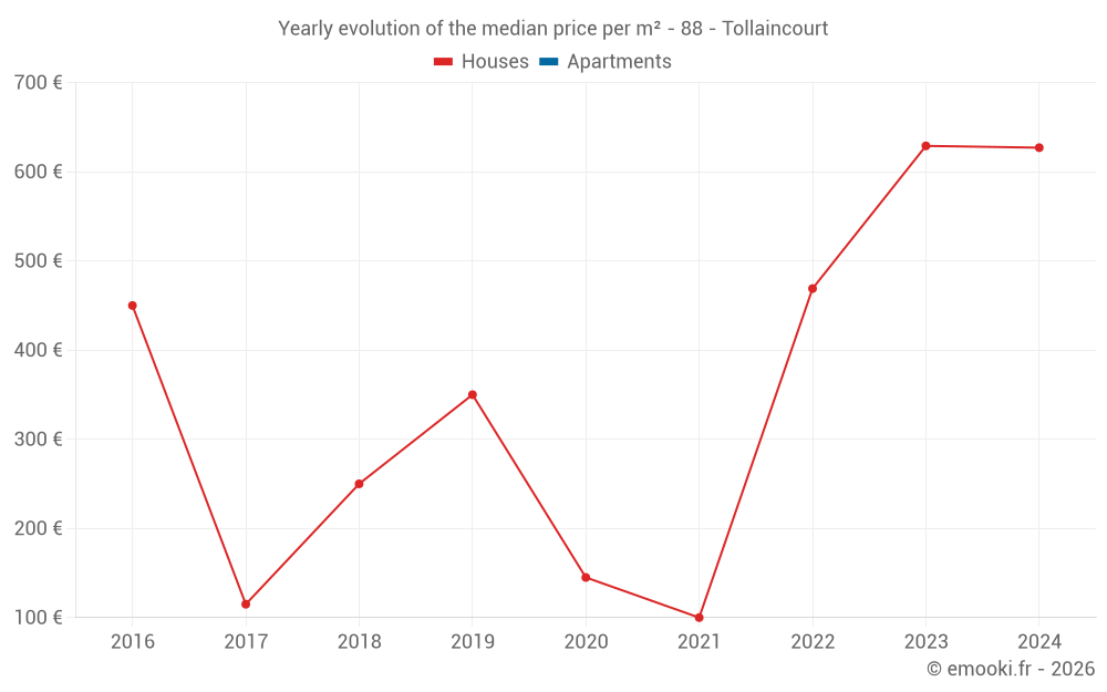 Yearly evolution of the median price per m² - 88 - Tollaincourt