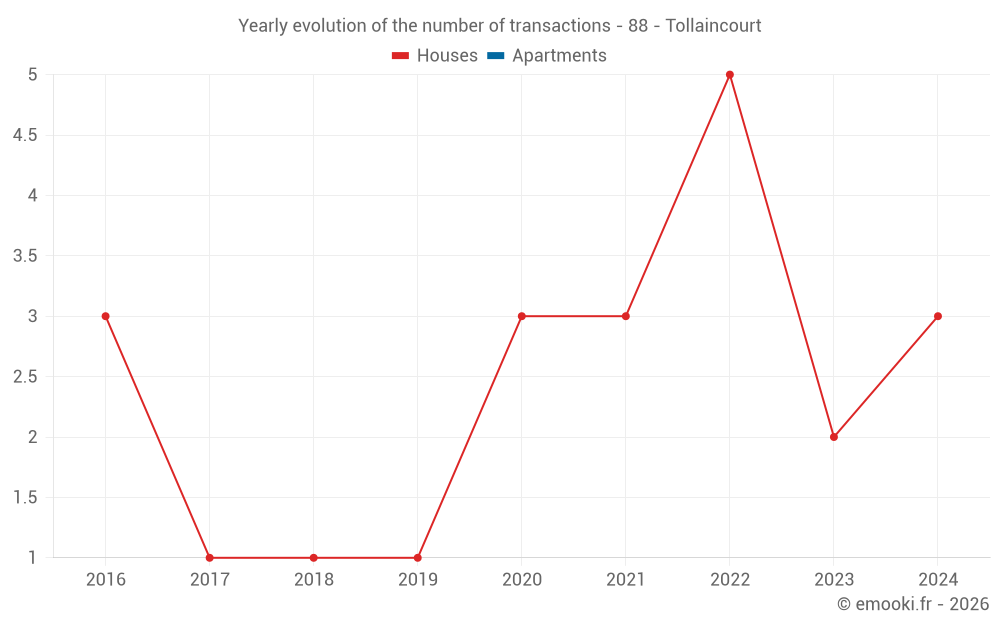 Yearly evolution of the number of transactions - 88 - Tollaincourt
