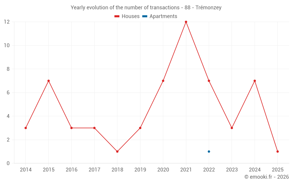 Yearly evolution of the number of transactions - 88 - Trémonzey