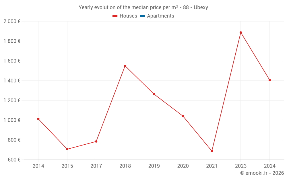 Yearly evolution of the median price per m² - 88 - Ubexy