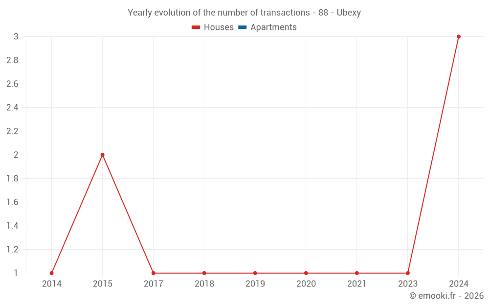 Yearly evolution of the number of transactions - 88 - Ubexy