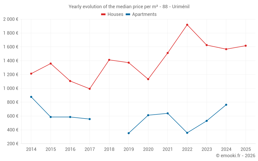 Yearly evolution of the median price per m² - 88 - Uriménil