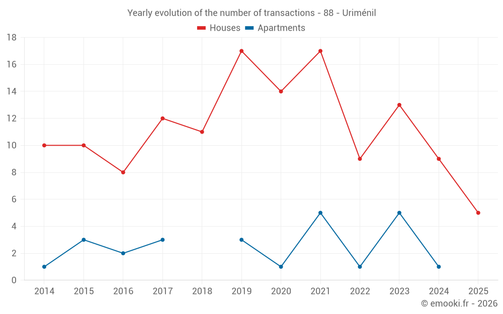 Yearly evolution of the number of transactions - 88 - Uriménil