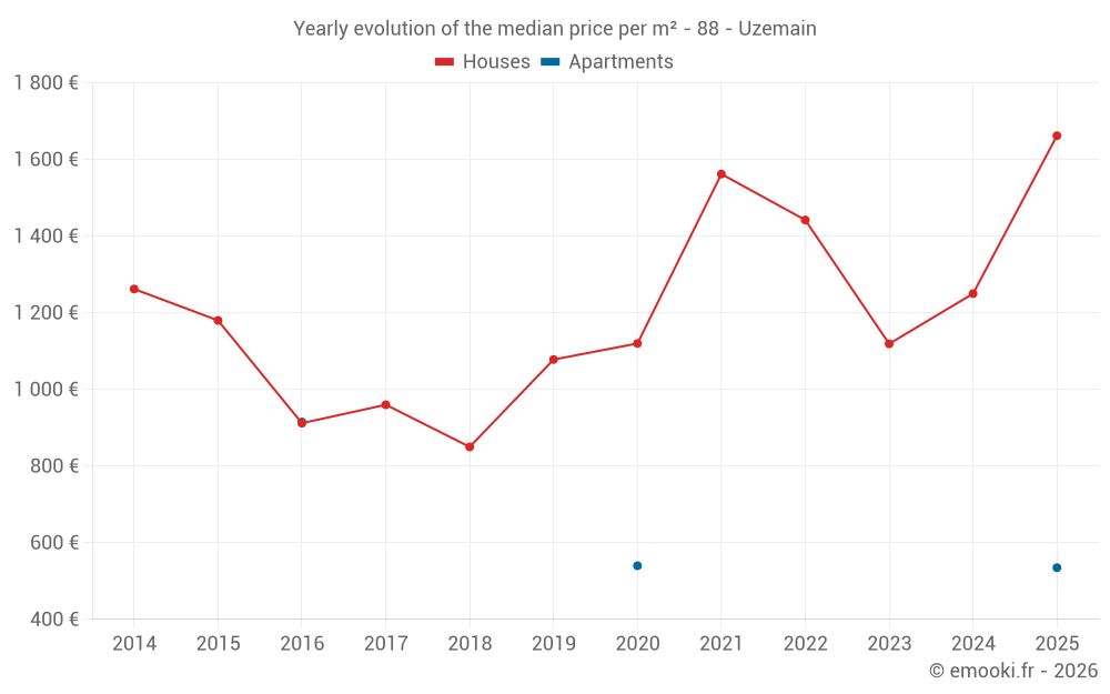 Yearly evolution of the median price per m² - 88 - Uzemain