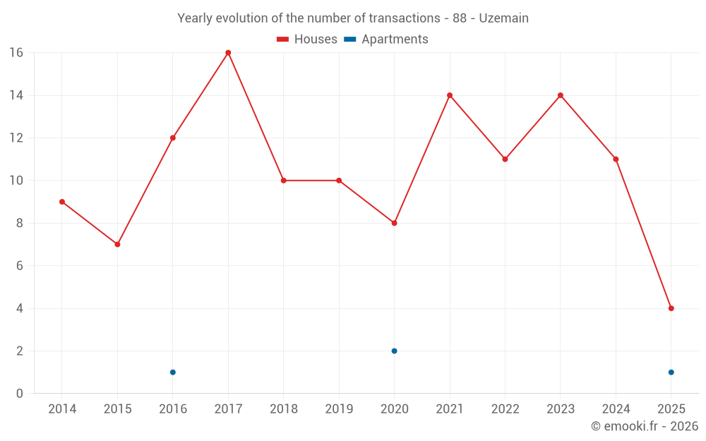 Yearly evolution of the number of transactions - 88 - Uzemain