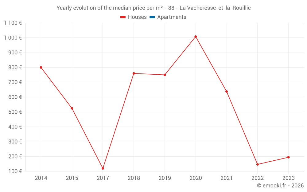 Yearly evolution of the median price per m² - 88 - La Vacheresse-et-la-Rouillie