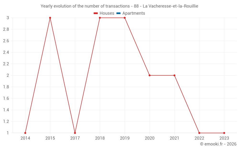 Yearly evolution of the number of transactions - 88 - La Vacheresse-et-la-Rouillie