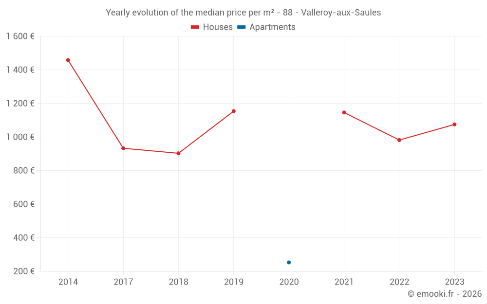 Yearly evolution of the median price per m² - 88 - Valleroy-aux-Saules