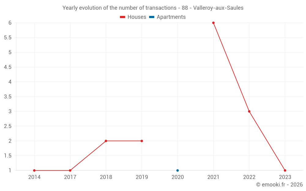 Yearly evolution of the number of transactions - 88 - Valleroy-aux-Saules