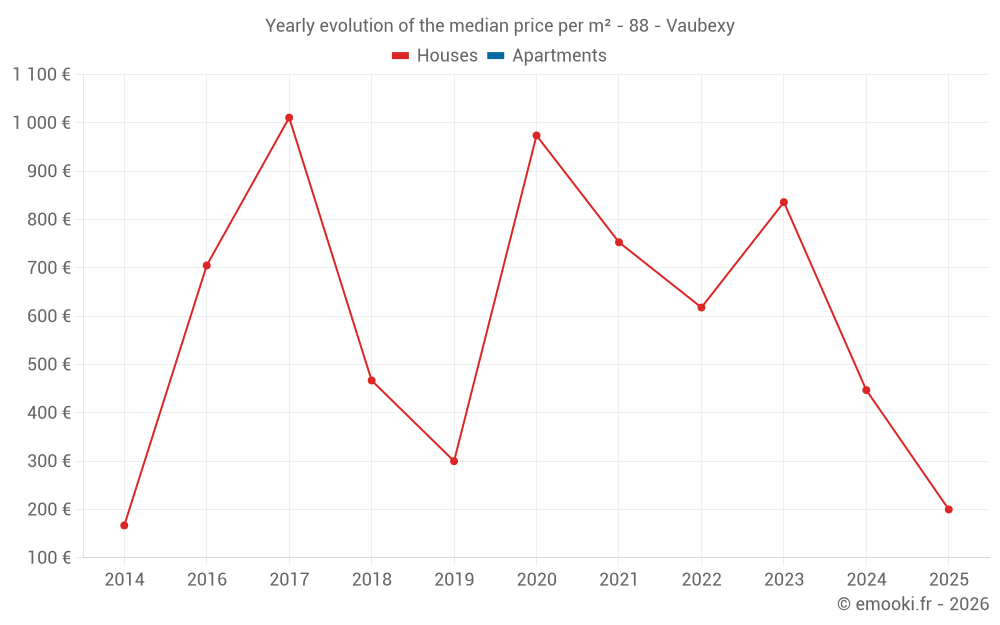 Yearly evolution of the median price per m² - 88 - Vaubexy