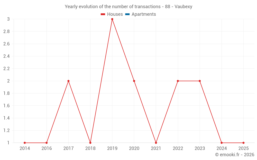 Yearly evolution of the number of transactions - 88 - Vaubexy