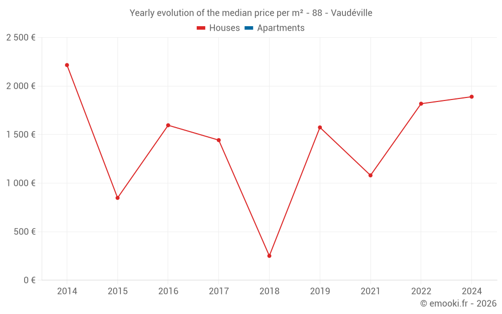 Yearly evolution of the median price per m² - 88 - Vaudéville