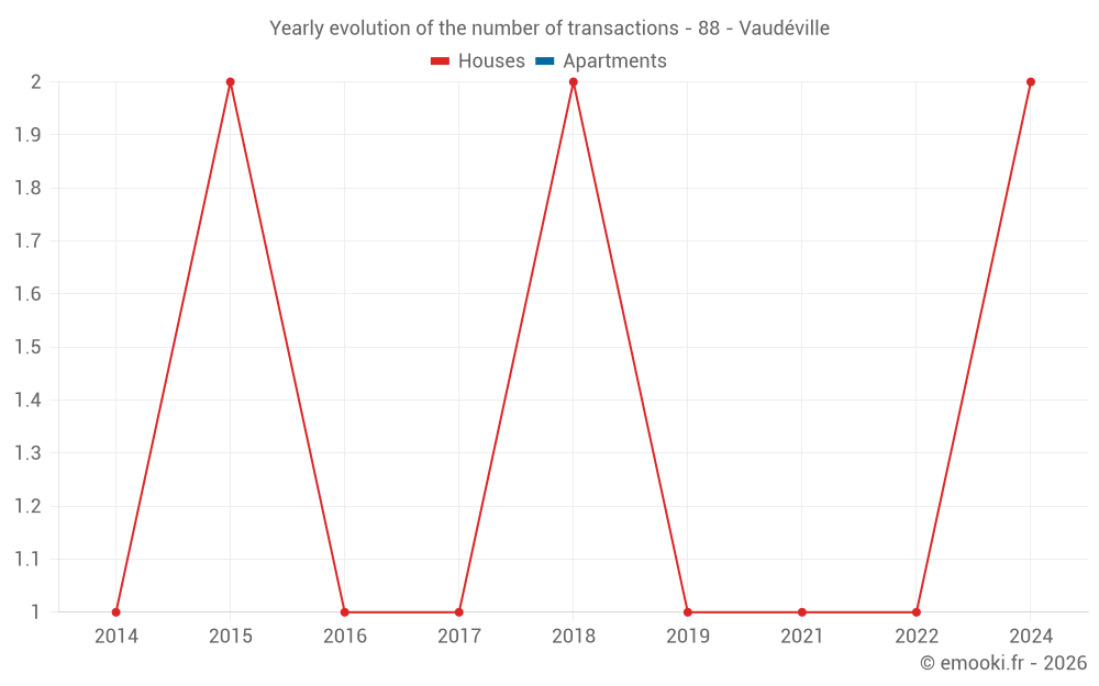 Yearly evolution of the number of transactions - 88 - Vaudéville