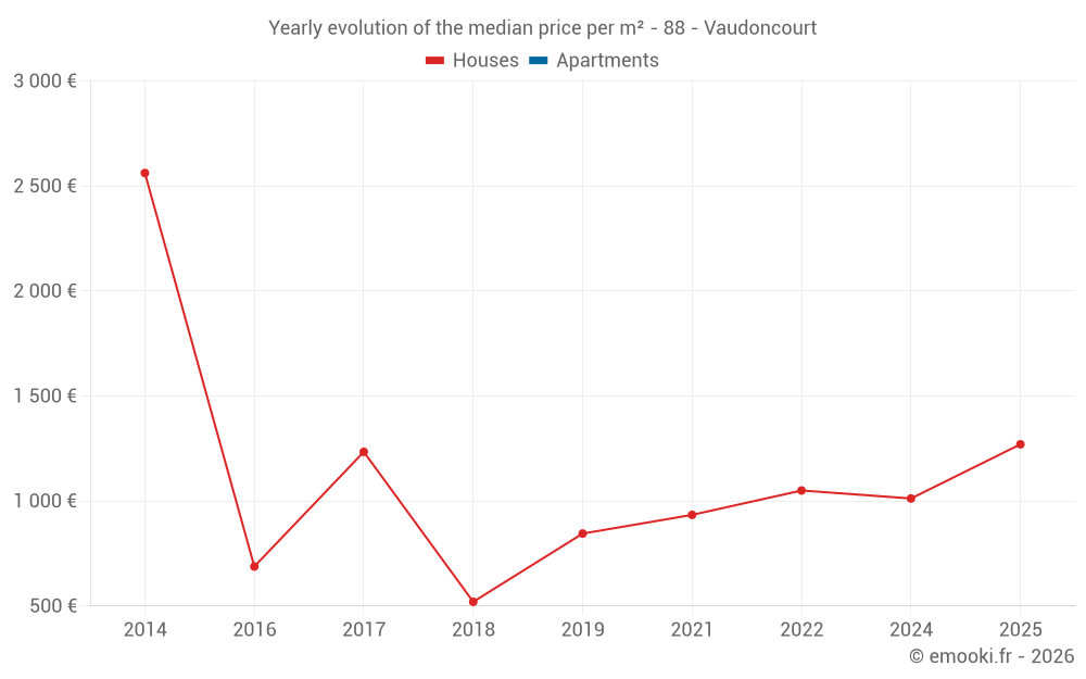 Yearly evolution of the median price per m² - 88 - Vaudoncourt